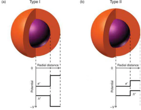 Figure 2.1.11: Alignment of the conduction and valence band edges for two types of hetero-  structures