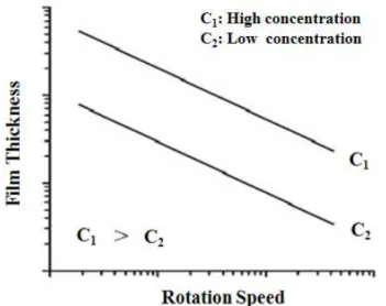 Figure 3.2.3: Variation of film thickness against rotational speed with solution concentration