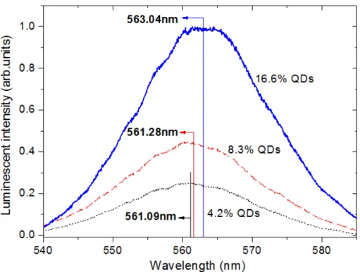 Figure 4.2.13: Luminescence measurements of PMMA layers with different weight ratio  percentage CdSe/ZnS QDs: 4.2 %, 8.3 % and 16.6 %