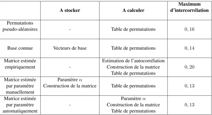 Table de permutations Matrice estimée Paramètre α