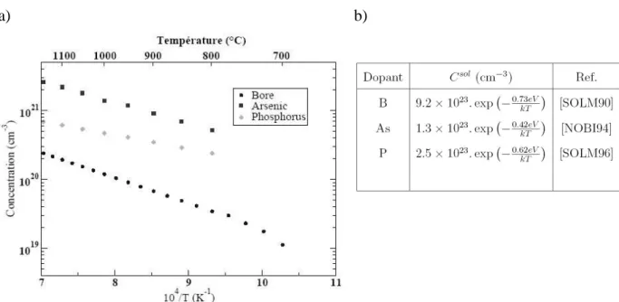 Figure I-9 : Précipitation limite des principaux dopants entre 700 et 1100 °C, a) graphique et b) données  [BOUC03]