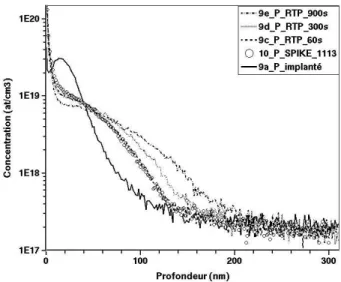 Figure III-9 : Profils SIMS du phosphore dans les échantillons de la série n°9. 