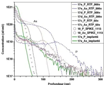 Figure III-11 : Profils SIMS après codiffusion de l’arsenic et du phosphore dans les échantillons de la série  n°17 (arsenic codiffusé faible énergie)
