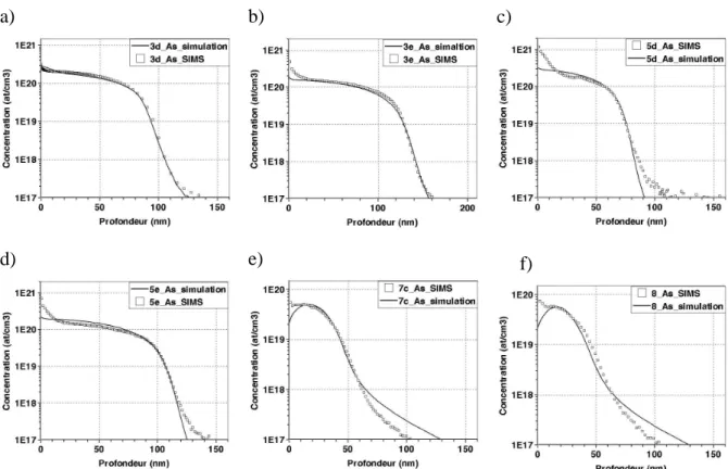Figure III-15 : Profils d’arsenic mesurés par SIMS et simulés par SProcess (avec percolation)