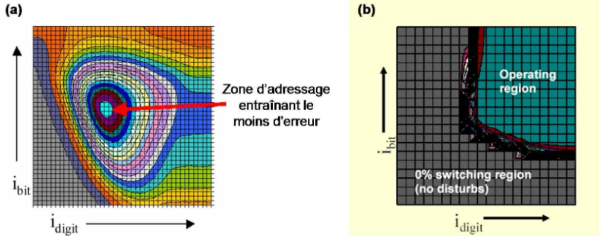 Figure  A-1-12  :  Comparaison  entre  une  fenêtre  d’adressage  du  type  Stoner-Wohlfarth  (a)  et  du  type  Savtchenko (b)