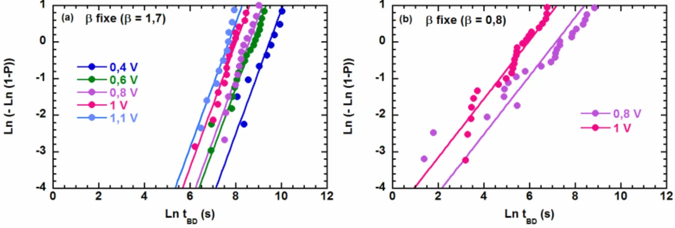 Figure  A-2-18  :  Distribution  de  Weibull  des  temps  au  claquage  sous  diverses  sollicitations  statiques  appliquées à des jonctions circulaires HDPP (a) et HDPL (b)