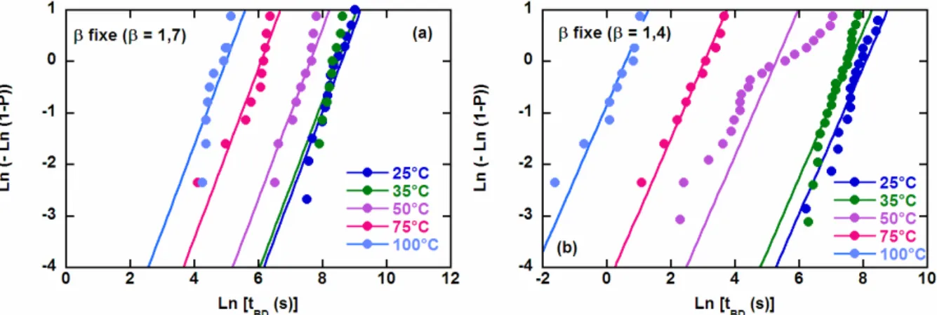 Figure A-2-23 : Distribution de Weibull des temps au claquage après une sollicitation statique appliquée à  des jonctions circulaires placées à différentes températures (25, 35, 50, 75 et 100°C) : tension appliquée de  0,8 V (a) et 1 V (b)