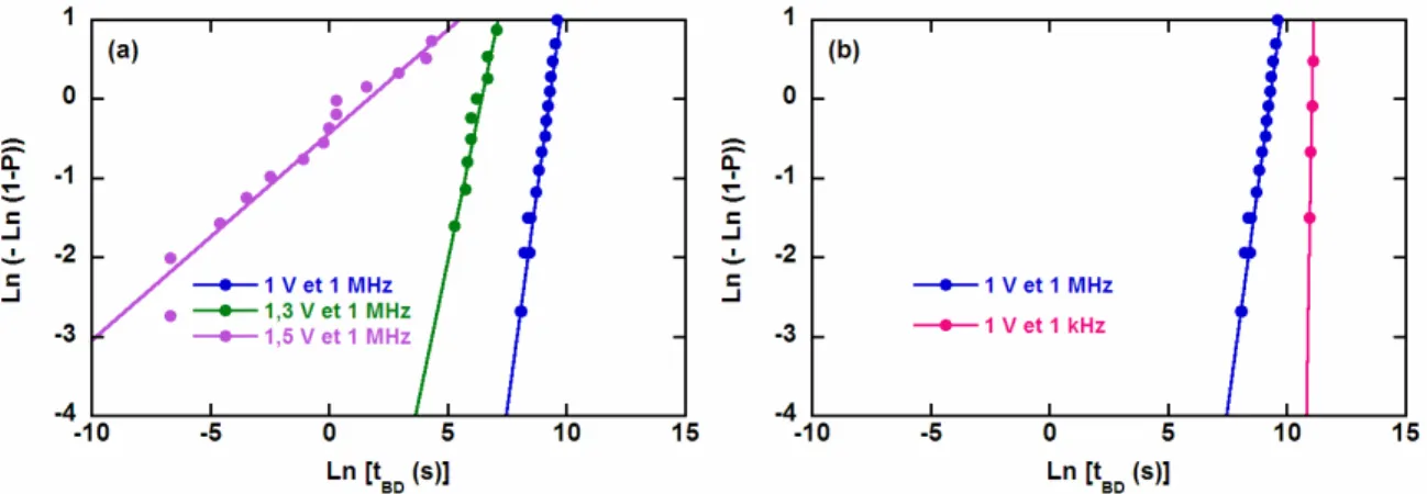 Figure A-2-27 : Distributions de Weibull des temps au claquage mesurés sous sollicitation dynamique : (a)  impulsions de 500 ns, d’amplitude variable (1, 1,3 et 1,5 V) et séparées de 500 ns