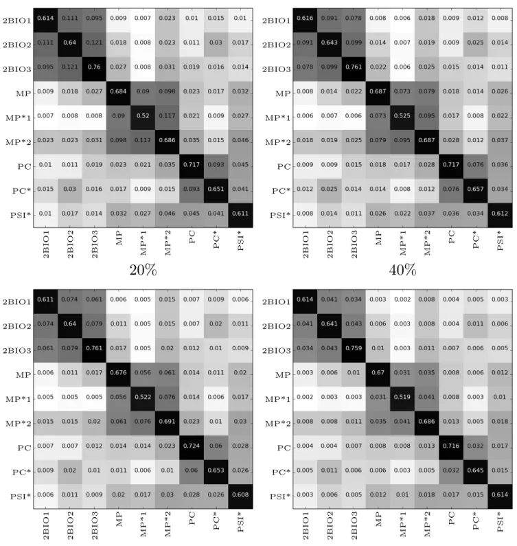 FIG. S4. Effect of sampling: link density contact matrices (Thiers13). Comparison of the link density contact matrices for the high school, for different fractions f of excluded nodes, with the original one (f = 0)