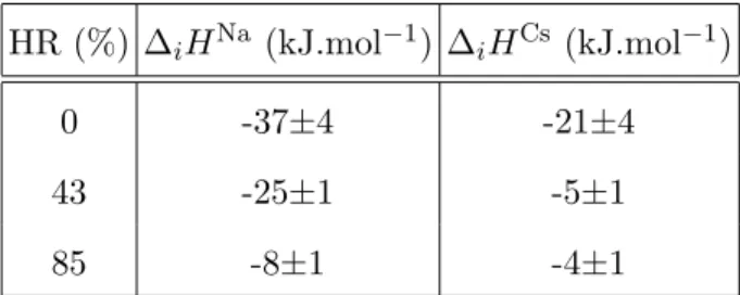 TABLE II: Experimental immersion enthalpies for Na- and Cs-montmorillonite, as a function of the relative humidity (RH)