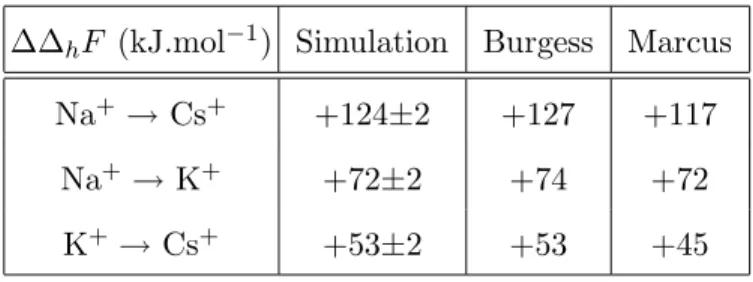 TABLE IV: Hydration free energy difference as obtained by thermodynamic integration.