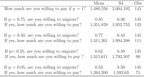 Table 1: Probabilities of success and willingness to pay a smuggler of poten- poten-tial illegal migrants