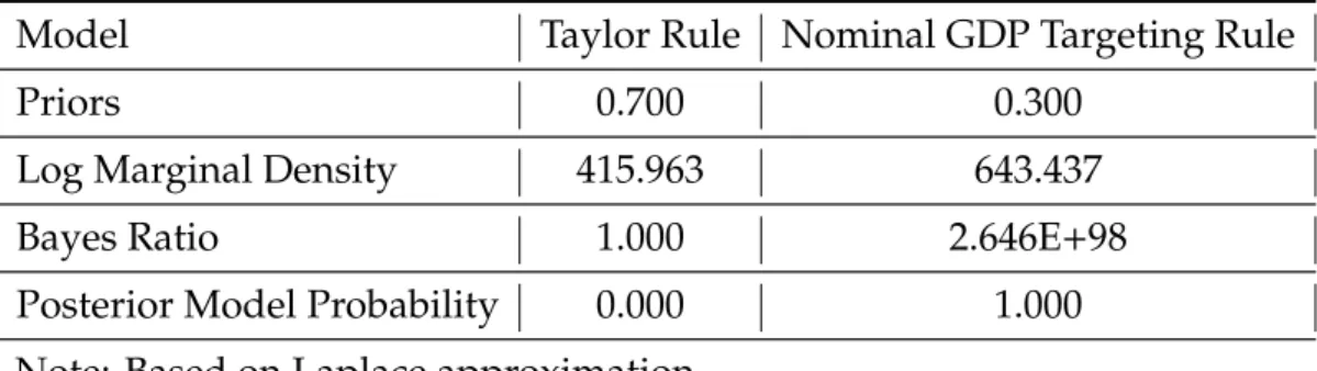 Table 4: Bayesian Model Comparison: Bigger Prior to the Taylor Rule