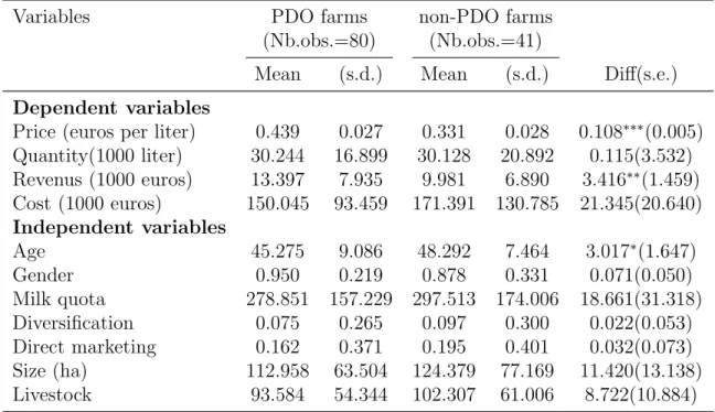Table 2.4: Mean comparisons by PDO status