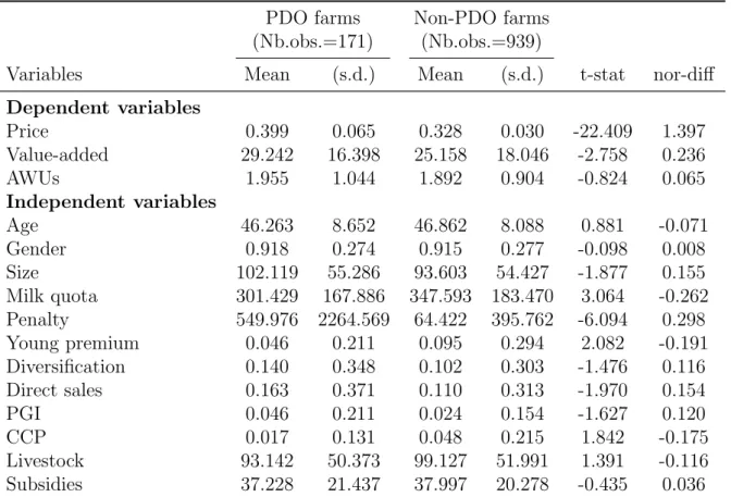 Table 3.2: Difference in characteristics of PDO and PDO farms PDO farms Non-PDO farms