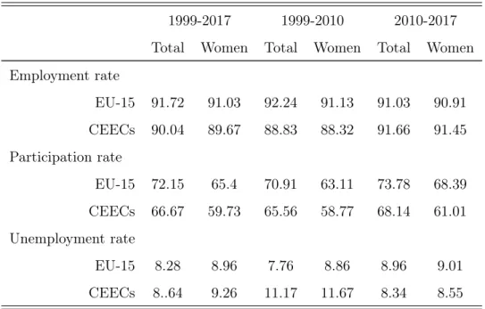 Table 2 – Main statistics by group of countries