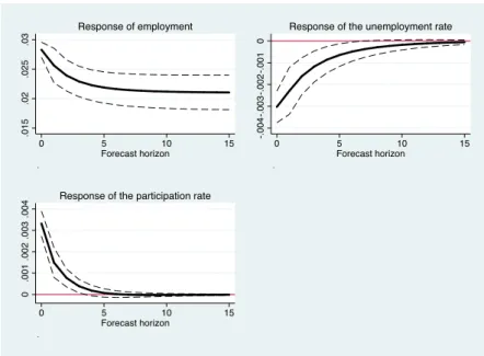 Figure 2 – Impulse response functions in the CEECs .015.02.025.03 0 5 10 15 Forecast horizon 