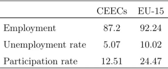 Table 3 – FEVD - Projection after 15 years CEECs EU-15