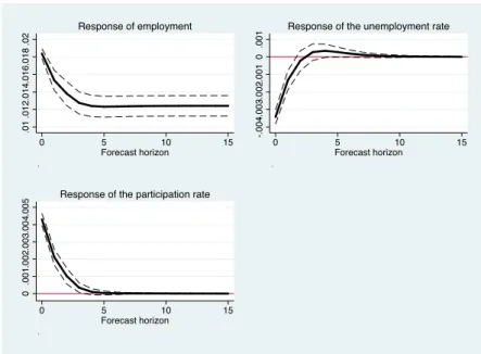 Figure 3 – Impulse response functions in the EU-15 .01.012.014.016.018.02 0 5 10 15 Forecast horizon 