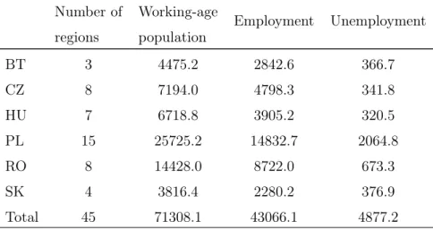 Table 6 – Main statistics by country in CEECs group Number of regions Working-agepopulation Employment Unemployment BT 3 4475.2 2842.6 366.7 CZ 8 7194.0 4798.3 341.8 HU 7 6718.8 3905.2 320.5 PL 15 25725.2 14832.7 2064.8 RO 8 14428.0 8722.0 673.3 SK 4 3816.