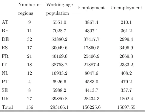 Table 7 – Main statistics by country in EU-15 group Number of regions Working-agepopulation Employment Unemployment AT 9 5551.0 3867.4 210.1 BE 11 7028.7 4307.1 361.2 DE 32 53880.2 37417.7 2999.4 ES 17 30049.6 17860.5 3496.9 FR 21 40169.6 25406.9 2669.3 IT