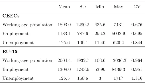 Table 1 – Regional main statistics by sub-groups