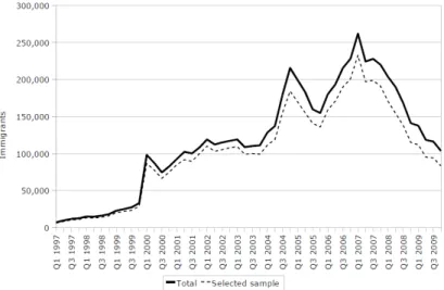 Figure 1: Quarterly Immigration Inflows to Spain, total and selected sample (1997-2009)