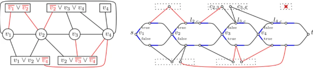 Figure 3: (left) A plane embedding of a 3CNF F which is satisfied by (v 1 , v 2 , v 3 , v 4 ) = (true, false, false, true)