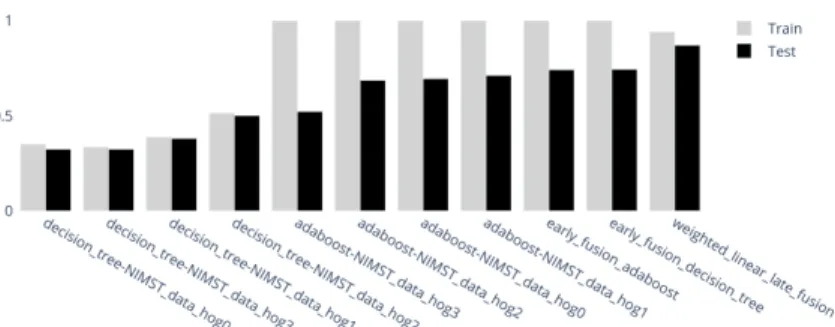 Figure 1: A .png version of the interactive accuracy scores bar plot for Adaboost, Decision Tree (on each view and on their early fusion), late fusion of the mono-view classifiers, for solving the now multiview MNIST multi-class learning task.