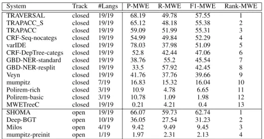 Table 5: Results for discontinuous MWEs.