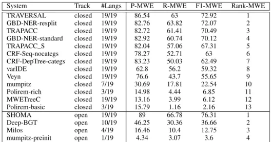 Table 8: Results for seen-in-train MWEs.