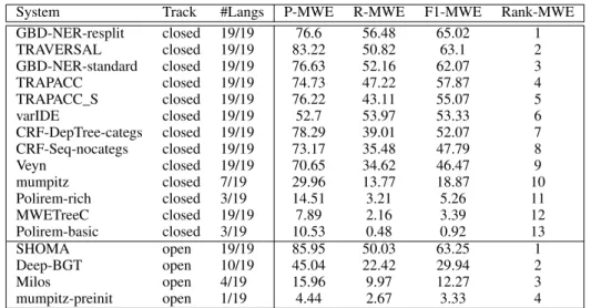 Table 11: Results for variant-of-train MWEs.