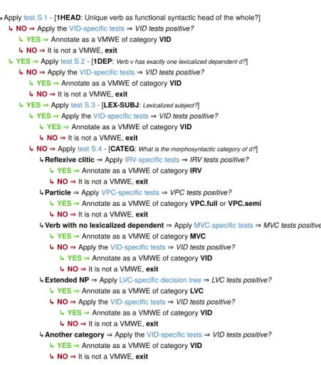 Figure 1: Decision tree for joint VMWE identification and classification.