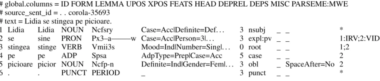 Figure 2: First sentence of a corpus, with a nested VMWE, in the cupt format: RO Lidia se stingea pe picioare ‘Lidia Refl.Cl.3.Sg.Acc