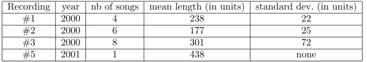 Figure 7 gives the percentage of each unit in the song occurrence of recording