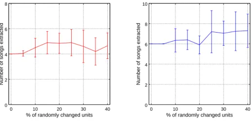 Figure 9. Number of song correctly found in function of the percentage of randomly changed units