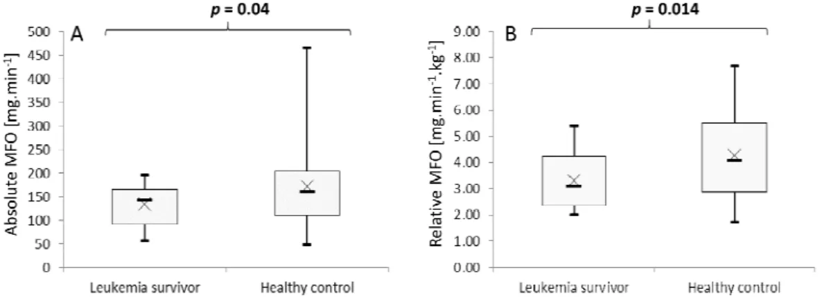 Figure 4. Comparison of absolute maximal fat oxidation (A) and relative maximal fat oxidation (B)