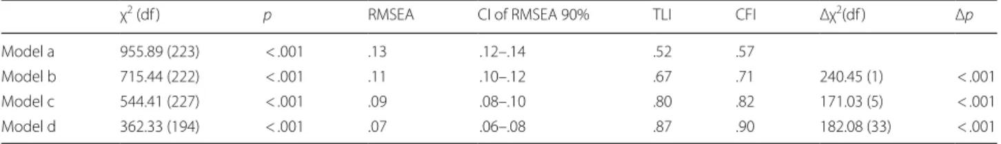 Table 3  Fit indexes of the different models of the CFA (N  =  192)