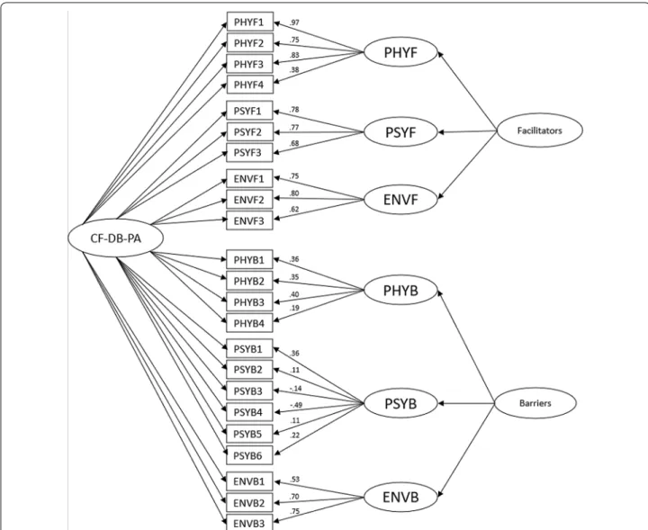 Fig. 1  Estimation coefficients and standardized measurement errors of the confirmatory bi‑factor model under testing