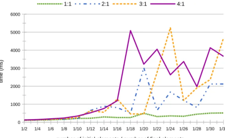 Fig. 9. Results on the generation problems.