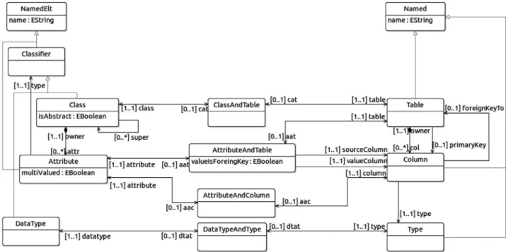 Fig. 10. Extract  of the running example transformation metamodel  as  an ECORE  diagram