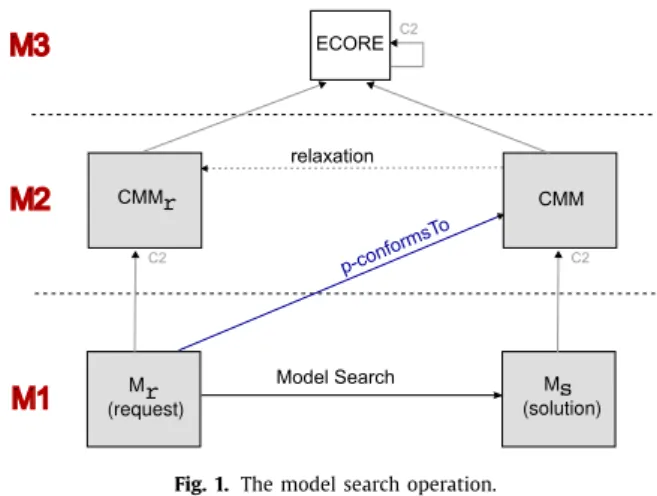 Fig. 1. The model  search  operation.