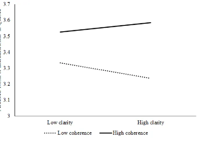 Figure 3. Interaction between clarity and coherence of integration policies on perceived norm of interculturalism (IC norm) in Québec