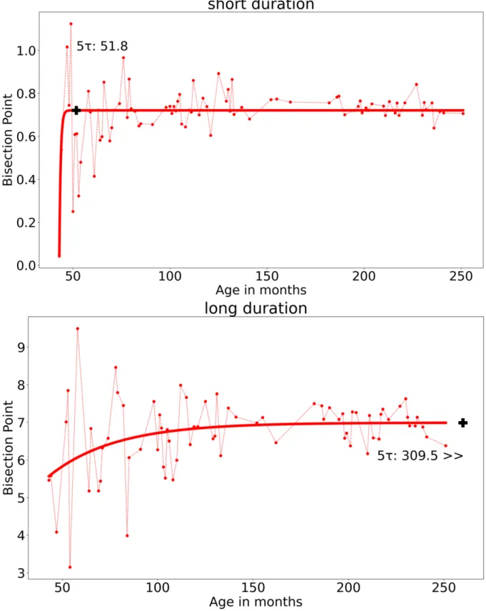 Figure 2. Empirical data (dotted lines) and fitted functions (continuous lines) of the bisection  points plotted against the participants’ age in months for the short (0.5/1.0 -s) and the long 