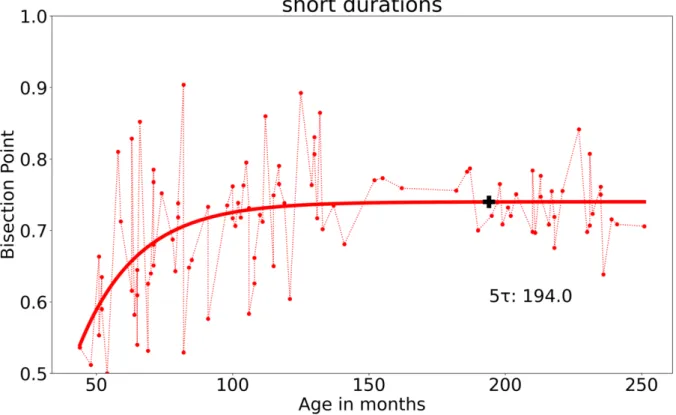 Figure 3. Empirical data (dotted lines) and fitted functions (continuous lines) of the bisection  points plotted against the participants’ age in months for the short (0.5//1.0- s) and the long  (5//10 -s) duration condition associated with the selected sa