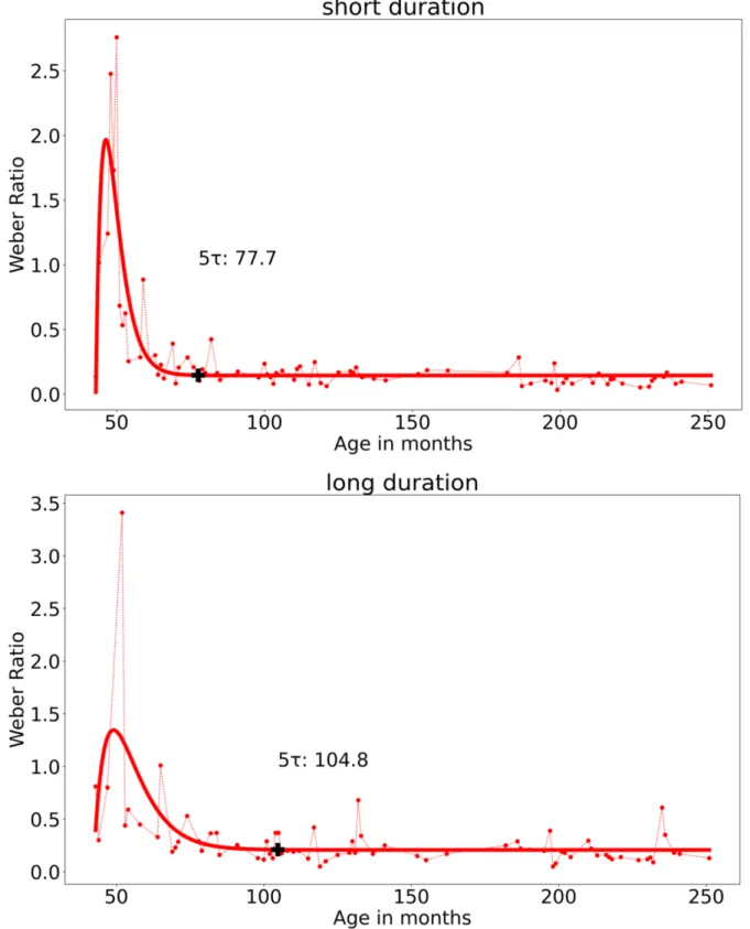 Figure 5. Empirical data (dotted lines) and fitted functions (continuous lines) of the Weber  Ratio plotted against the participants’ age in months for the short (0.5//1.0 -s) and the long  (5//10 -s) duration condition associated with the first sample
