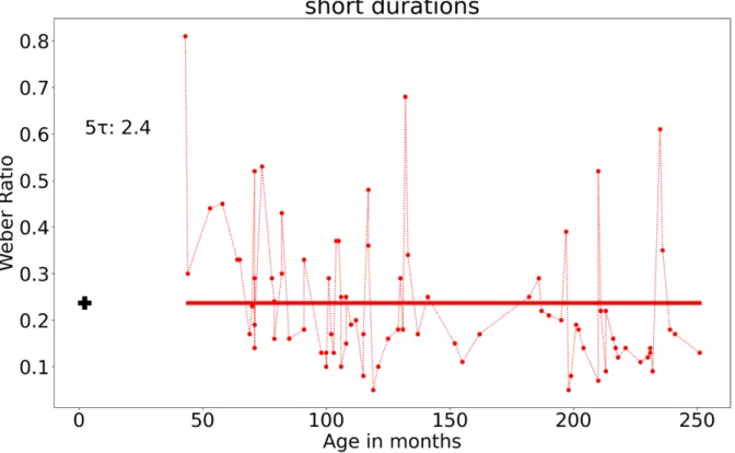 Figure 6. Empirical data (dotted lines) and fitted functions (continuous lines) of the bisection  points plotted against the participants’ age in months for the short (0.5/1.0- s) and long  (5//10-s) duration condition associated with the selected sample