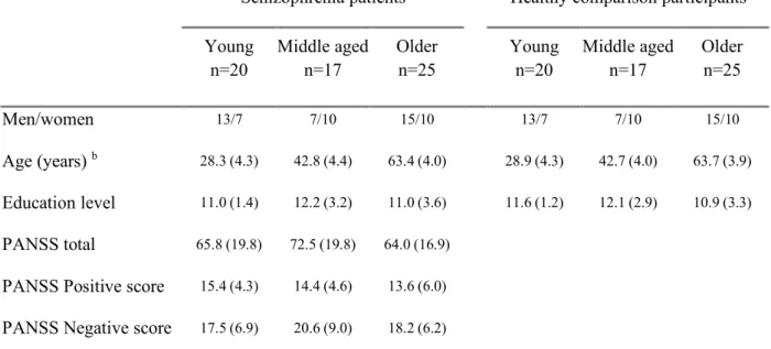 Table 1. Demographic characteristics of patients with schizophrenia and comparison  participants  by 196  age group (standard deviations shown in brackets)