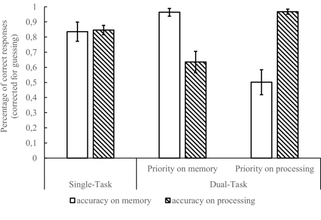 Figure 1. Accuracy on memory and processing in Experiment 1 as a function of the type of  task (single vs