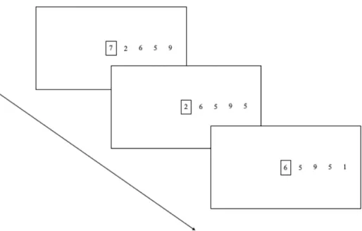 Figure 2. Illustration of the parity judgment task in Experiment 2. Five digits were always  displayed on screen, the target digit in a box on the center of the screen, and a string of four  digits on its right